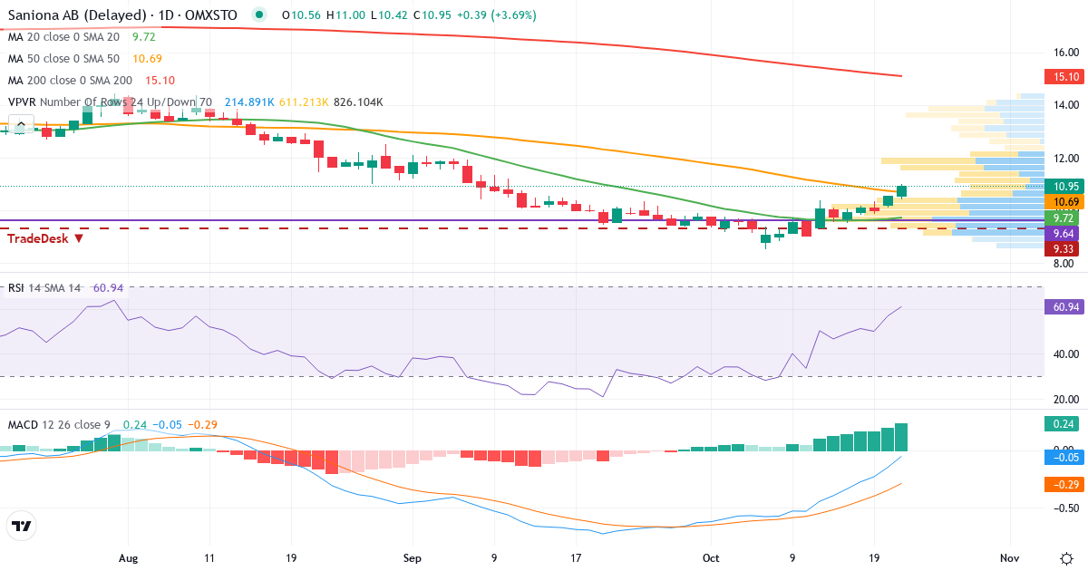 Teknisk analyse af Saniona (SANION.ST) – RSI 61, MACD negativ (bearish), daglig candlestick-graf oktober 2026