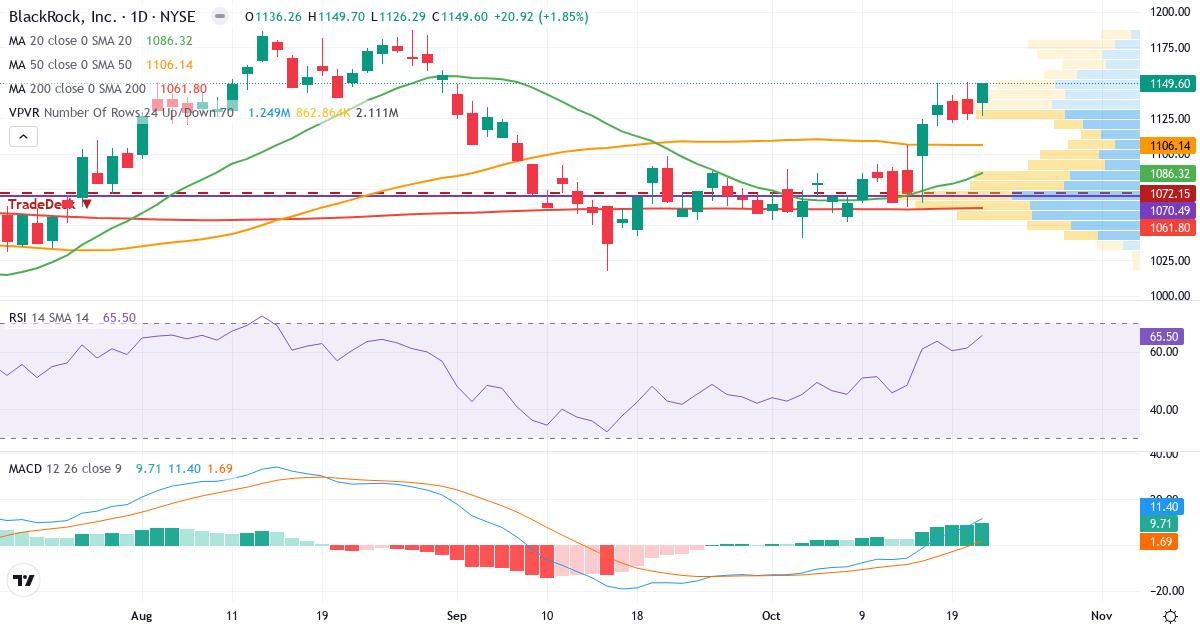 Teknisk analyse av BlackRock (BLK.US) – RSI 66, MACD positiv (bullish), daglig candlestick-graf oktober 2026