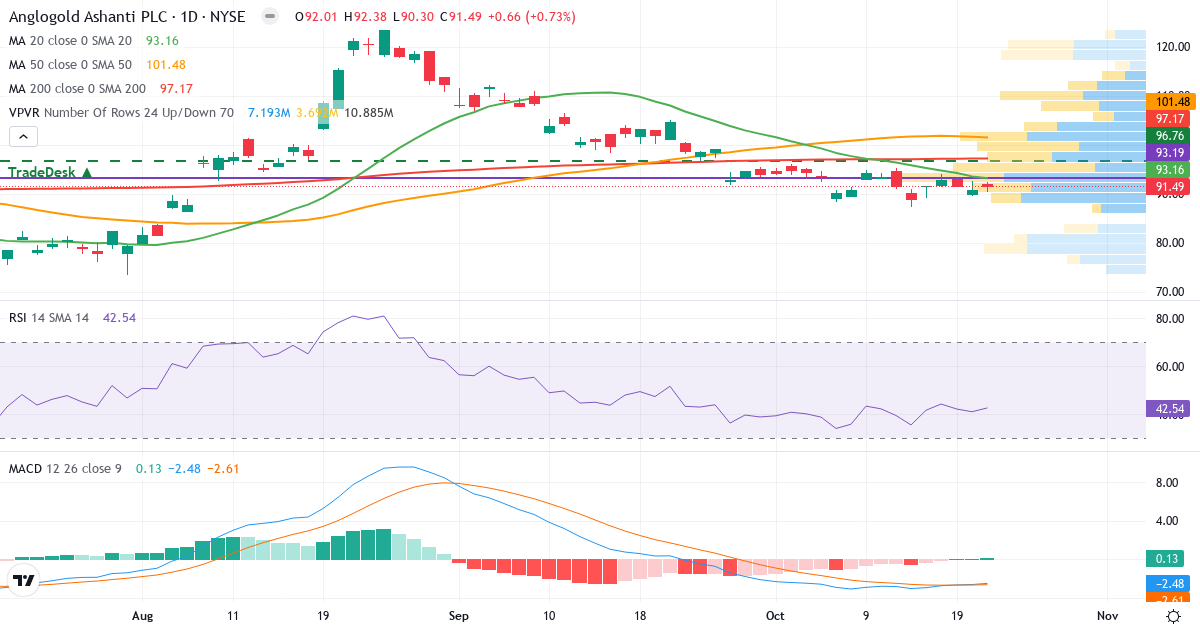 Teknisk analyse af AngloGold Ashanti (AU.US) – RSI 43, MACD negativ (bearish), daglig candlestick-graf oktober 2026