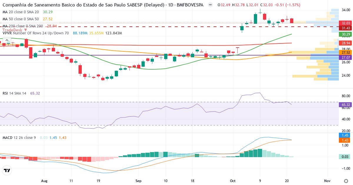 Companhia de Saneamento Básico do Estado de São Paulo - SABESP – Kortsigtet teknisk analyse (3 mdr.) med candlestick, RSI, MACD og volumenprofil Teknisk analyse af Companhia de Saneamento Básico do Estado de São Paulo - SABESP (SBSP3.SA) – RSI 63, MACD positiv (bullish), daglig candlestick-graf oktober 2026