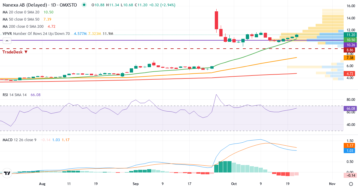 Teknisk analyse af Nanexa (NANEXA.ST) – RSI 66, MACD positiv (bullish), daglig candlestick-graf oktober 2026