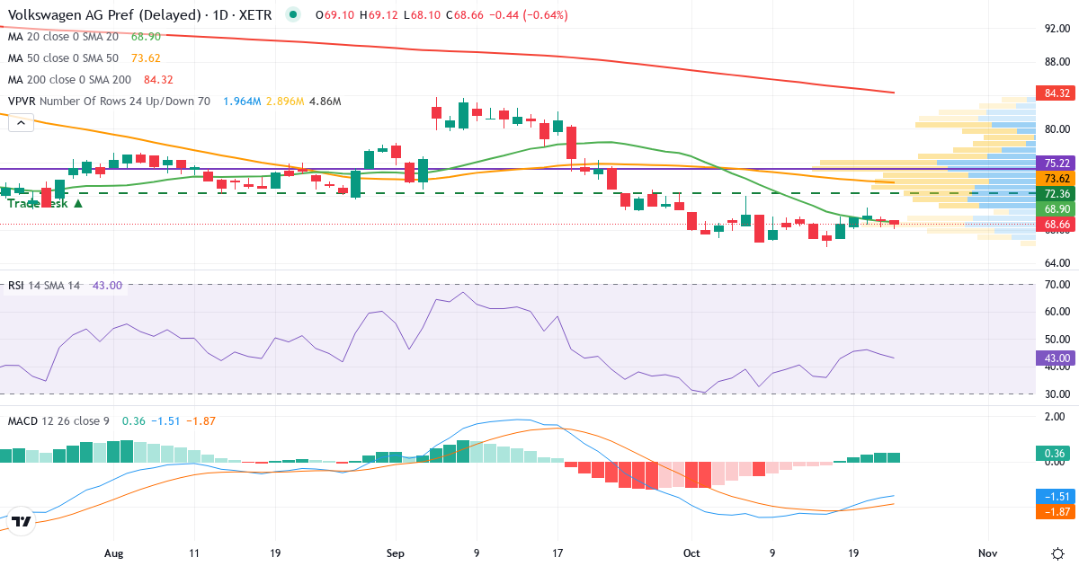 Teknisk analyse af Volkswagen AG VZO O.N. (VOW3.XETRA) – RSI 44, MACD negativ (bearish), daglig candlestick-graf oktober 2026