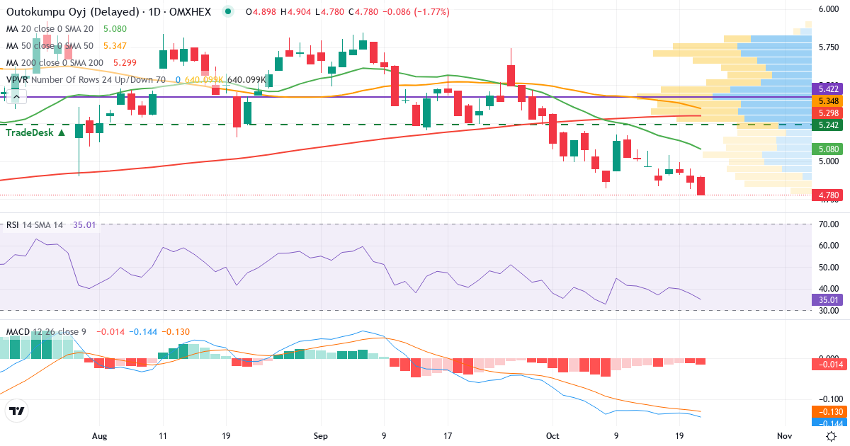 Teknisk analyse af Outokumpu (OUT1V.HE) – RSI 35, MACD negativ (bearish), daglig candlestick-graf oktober 2026
