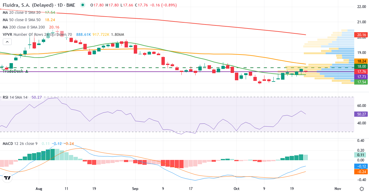 Fluidra – Kortsigtet teknisk analyse (3 mdr.) med candlestick, RSI, MACD og volumenprofil Teknisk analyse af Fluidra (FDR.MC) – RSI 54, MACD negativ (bearish), daglig candlestick-graf oktober 2026
