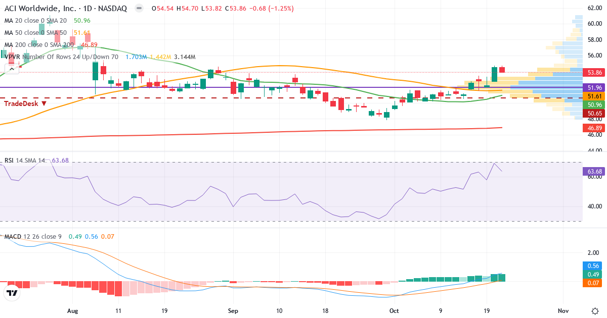 Teknisk analyse av ACI Worldwide (ACIW.US) – RSI 64, MACD positiv (bullish), daglig candlestick-graf oktober 2026