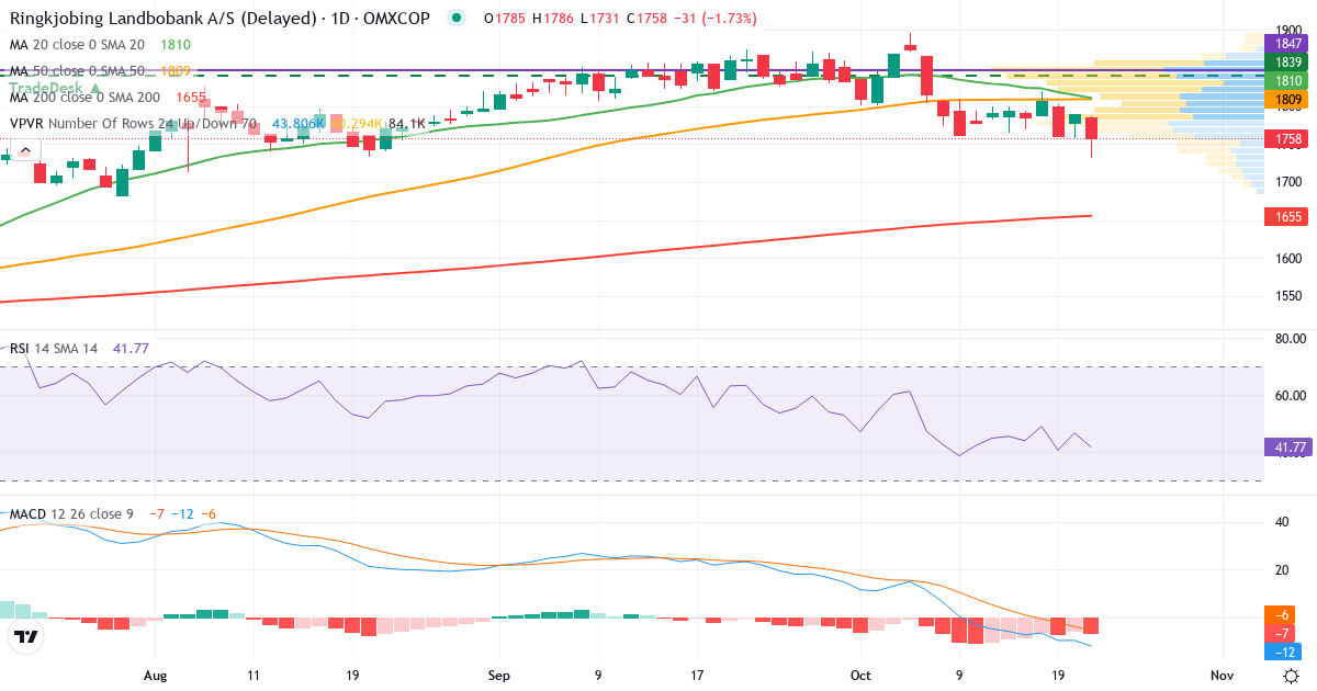 Teknisk analyse af Ringkjøbing Landbobank (RILBA.CO) – RSI 42, MACD negativ (bearish), daglig candlestick-graf oktober 2026