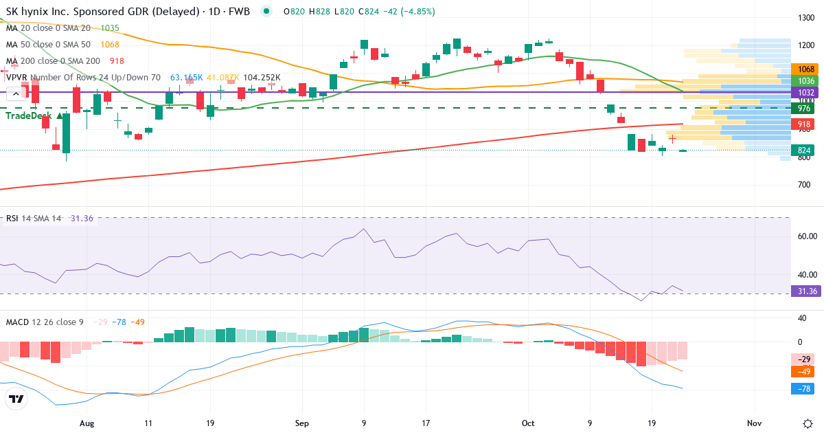 SK HYNIX GDR 144A/REGS 1 – Kortsigtet teknisk analyse (3 mdr.) med candlestick, RSI, MACD og volumenprofil Teknisk analyse af SK HYNIX GDR 144A/REGS 1 (HY9H.F) – RSI 34, MACD negativ (bearish), daglig candlestick-graf oktober 2026