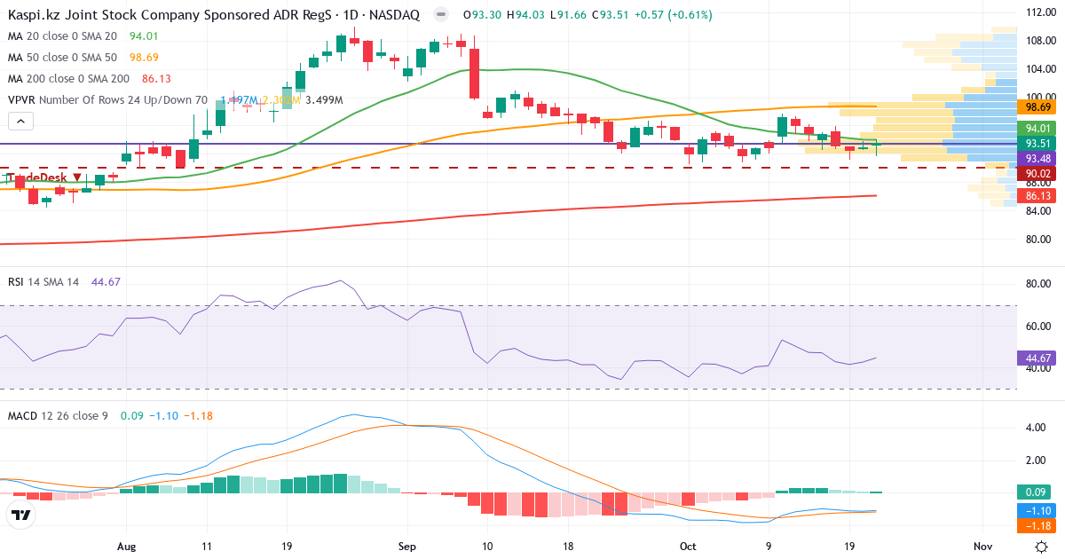Joint Stock Company Kaspi.kz – Kortsiktig teknisk analyse (3 mnd.) med candlestick, RSI, MACD og volumprofil Teknisk analyse av Joint Stock Company Kaspi.kz (KSPI.US) – RSI 45, MACD negativ (bearish), daglig candlestick-graf oktober 2026