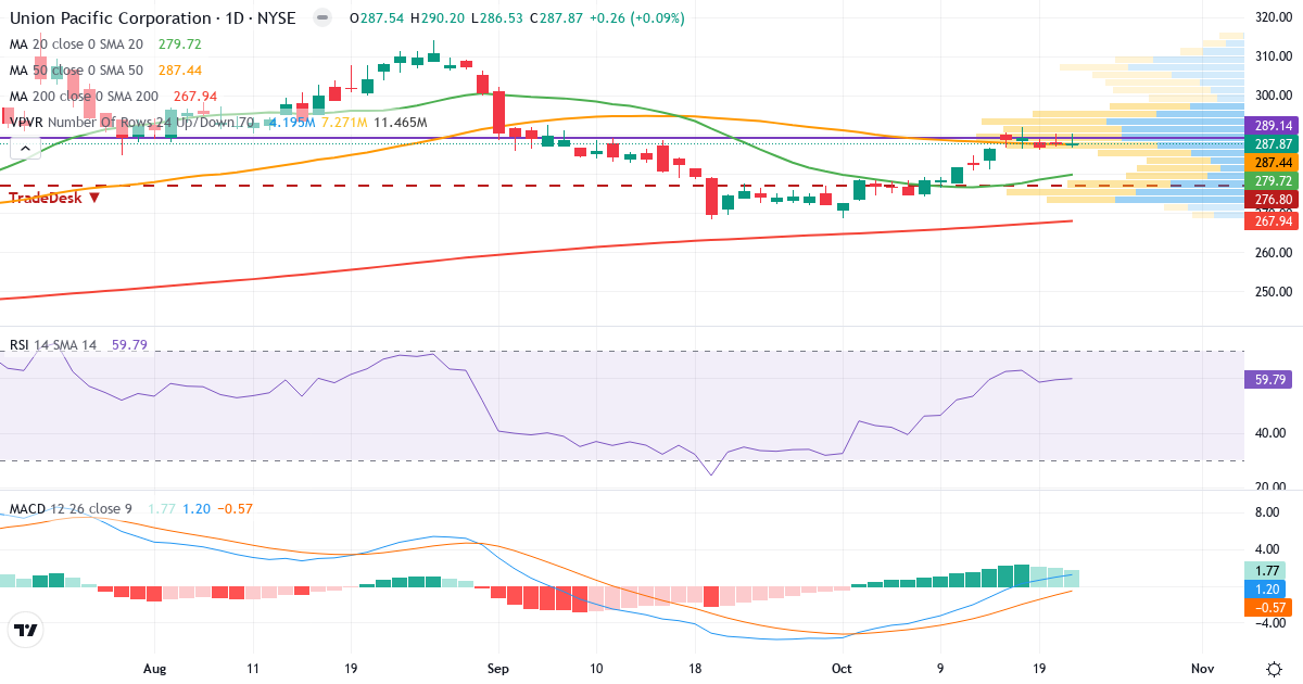 Teknisk analyse av Union Pacific (UNP.US) – RSI 60, MACD positiv (bullish), daglig candlestick-graf oktober 2026
