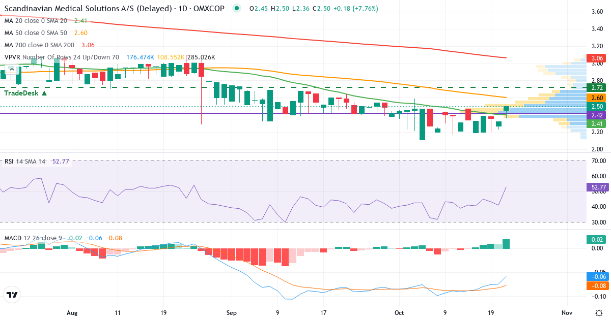 Scandinavian Medical Solutions – Kortsigtet teknisk analyse (3 mdr.) med candlestick, RSI, MACD og volumenprofil Teknisk analyse af Scandinavian Medical Solutions (SMSMED.CO) – RSI 53, MACD negativ (bearish), daglig candlestick-graf oktober 2026