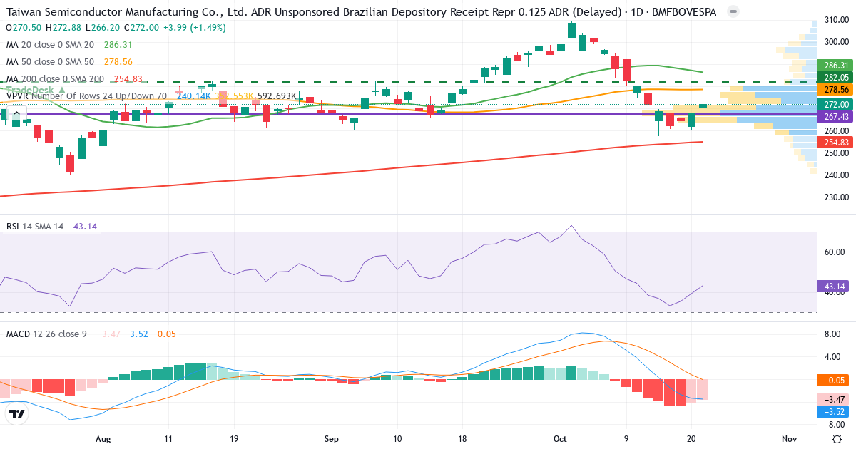 Teknisk analyse af Taiwan Semiconductor Manufacturing (TSMC34.SA) – RSI 36, MACD negativ (bearish), daglig candlestick-graf oktober 2026