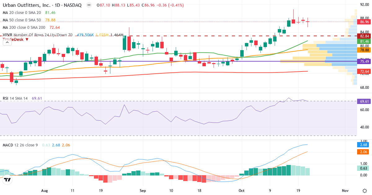 Teknisk analyse av Urban Outfitters (URBN.US) – RSI 70, MACD positiv (bullish), daglig candlestick-graf oktober 2026