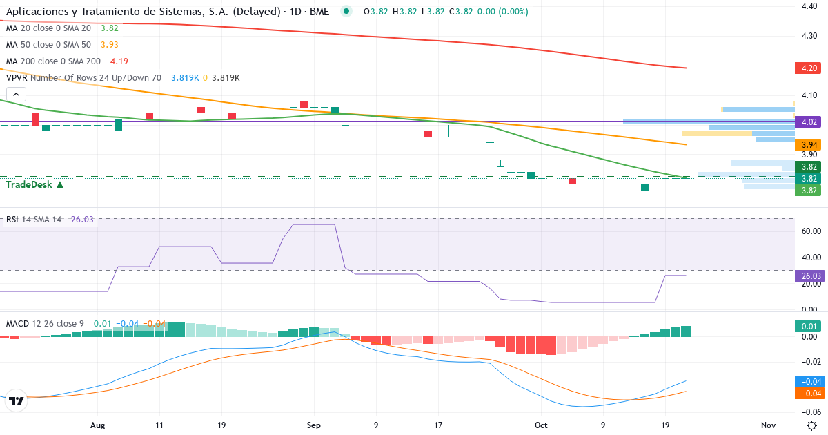 Teknisk analyse af Aplicaciones y Tratamiento de Sistemas (ATSI.MC) – RSI 26, MACD negativ (bearish), daglig candlestick-graf oktober 2026