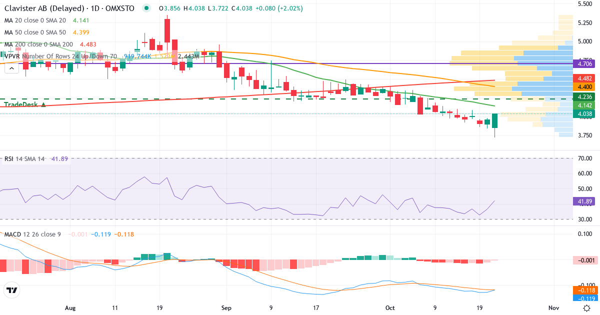 Teknisk analyse af Clavister Holding (CLAV.ST) – RSI 42, MACD negativ (bearish), daglig candlestick-graf oktober 2026