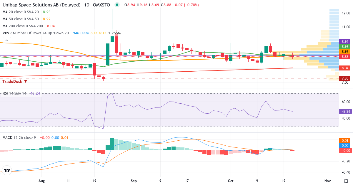 Teknisk analyse af Unibap (UNIBAP.ST) – RSI 48, MACD positiv (bullish), daglig candlestick-graf oktober 2026