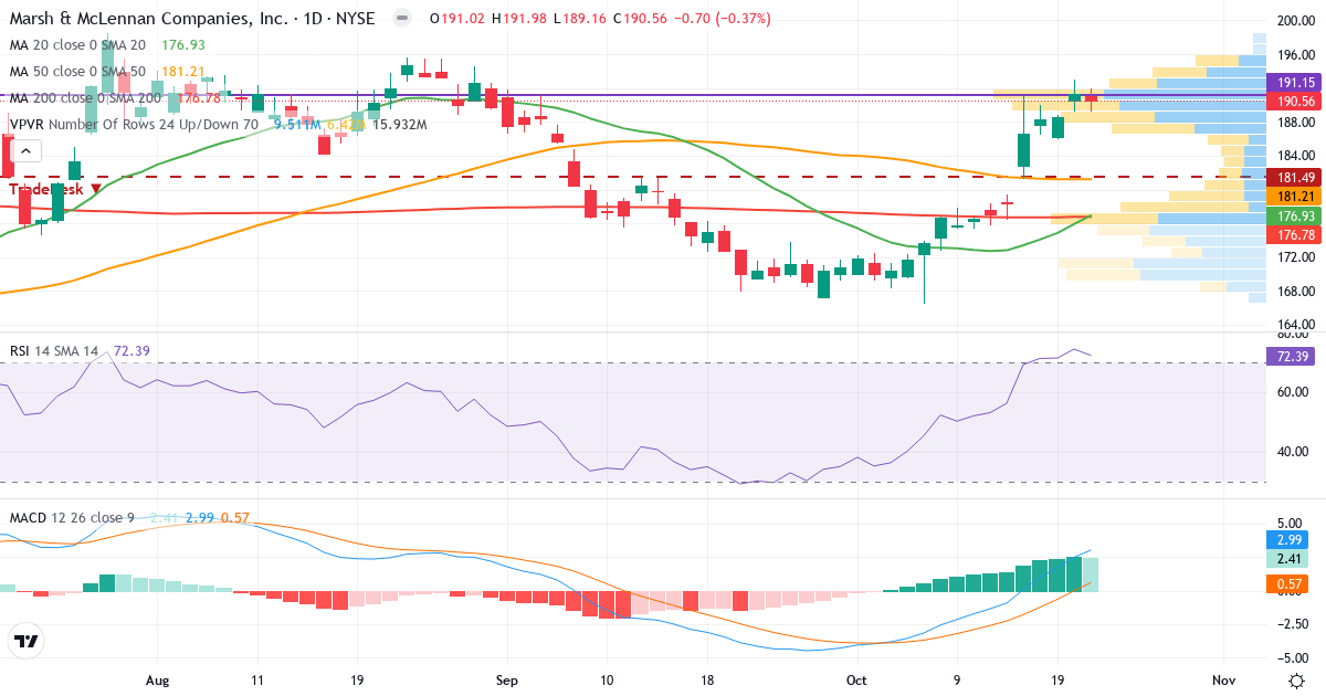 Marsh & McLennan Companies – Kortsiktig teknisk analyse (3 mnd.) med candlestick, RSI, MACD og volumprofil Teknisk analyse av Marsh & McLennan Companies (MRSH.US) – RSI 73, MACD positiv (bullish), daglig candlestick-graf oktober 2026