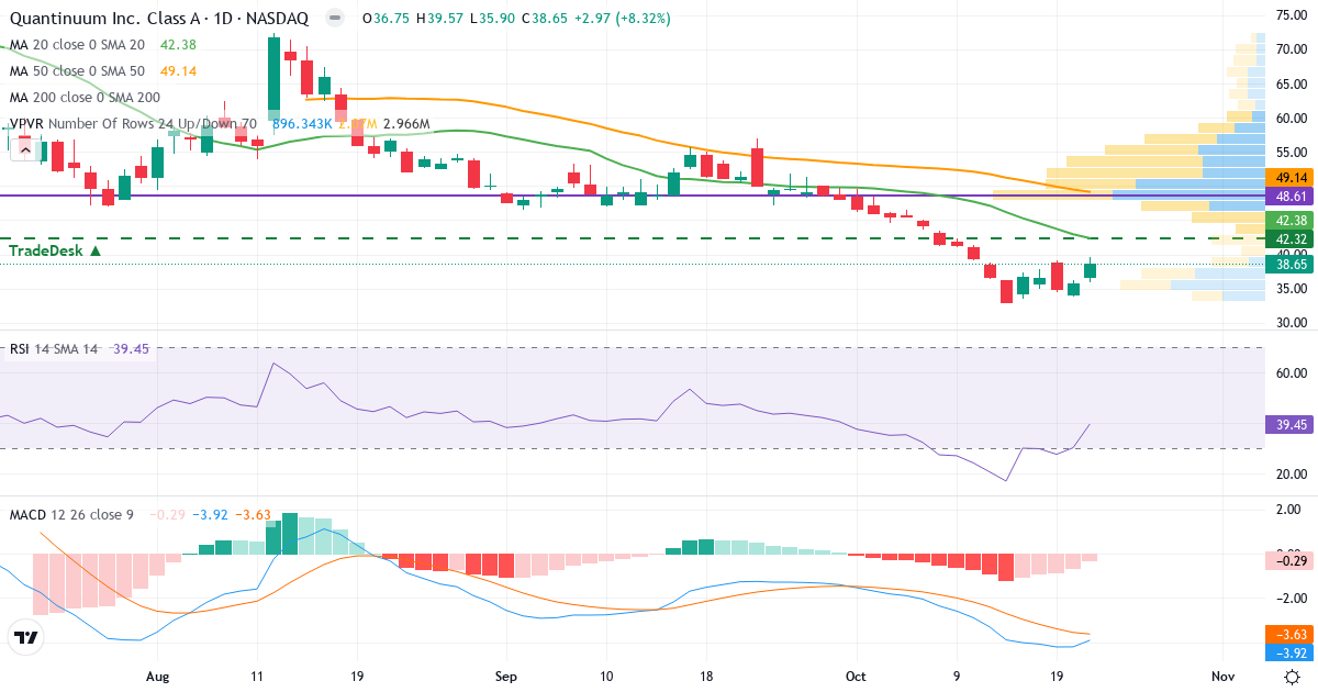 Teknisk analyse av Quantinuum (QNT.US) – RSI 39, MACD negativ (bearish), daglig candlestick-graf oktober 2026