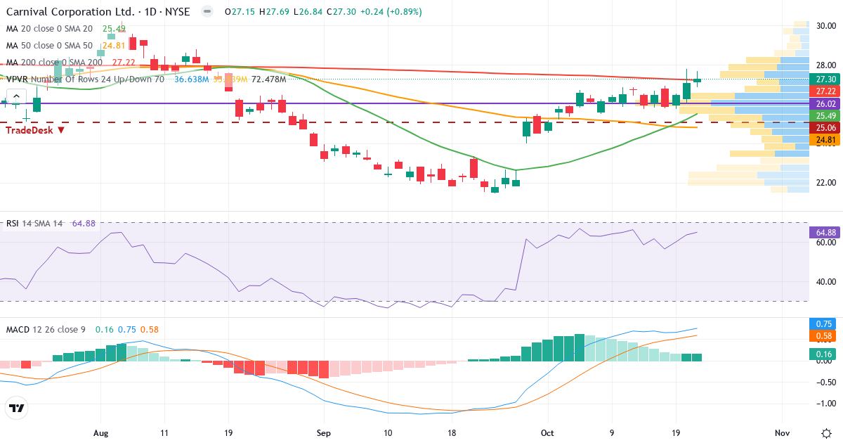 Teknisk analyse af Carnival Corporation (CCL.US) – RSI 65, MACD positiv (bullish), daglig candlestick-graf oktober 2026