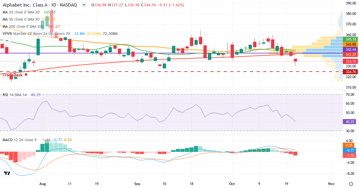 Teknisk analyse av Alphabet (GOOGL.US) – RSI 40, MACD negativ (bearish), daglig candlestick-graf oktober 2026