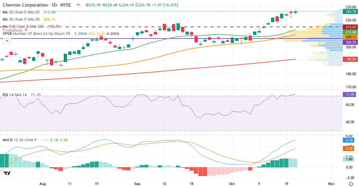 Teknisk analyse af Chevron (CVX.US) – RSI 72, MACD positiv (bullish), daglig candlestick-graf oktober 2026