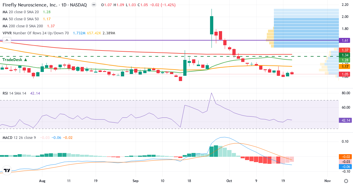 Firefly Neuroscience – Kortsiktig teknisk analyse (3 mnd.) med candlestick, RSI, MACD og volumprofil Teknisk analyse av Firefly Neuroscience (AIFF.US) – RSI 42, MACD negativ (bearish), daglig candlestick-graf oktober 2026