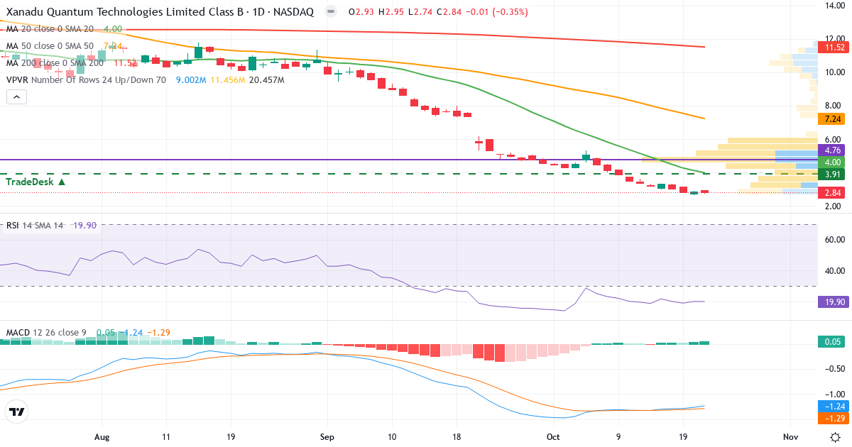Xanadu Quantum Technologies LimitedSubordinate Voting Shares – Kortsiktig teknisk analyse (3 mnd.) med candlestick, RSI, MACD og volumprofil Teknisk analyse av Xanadu Quantum Technologies LimitedSubordinate Voting Shares (XNDU.US) – RSI 20, MACD negativ (bearish), daglig candlestick-graf oktober 2026