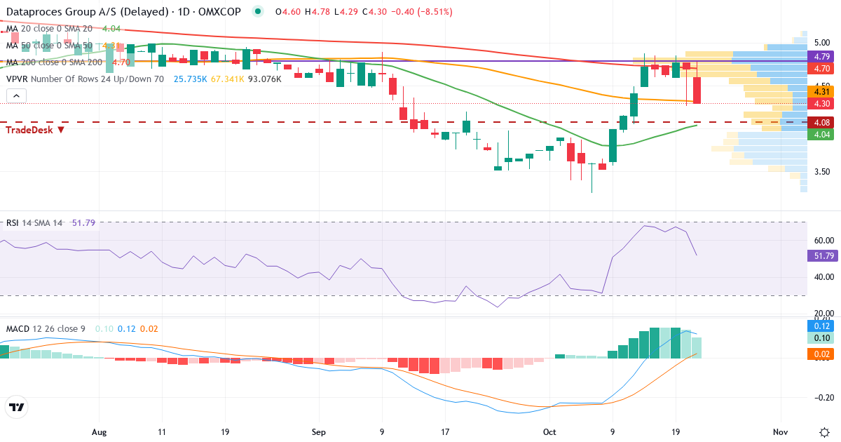 Teknisk analyse af Dataproces Group (DATA.CO) – RSI 52, MACD positiv (bullish), daglig candlestick-graf oktober 2026