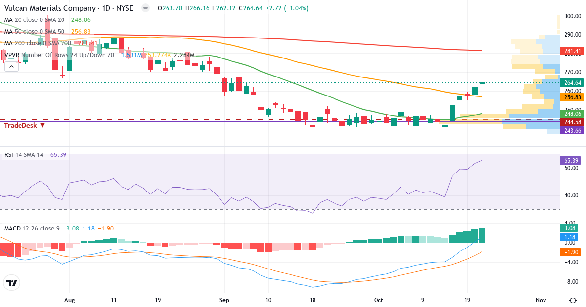Teknisk analyse av Vulcan Materials (VMC.US) – RSI 65, MACD positiv (bullish), daglig candlestick-graf oktober 2026