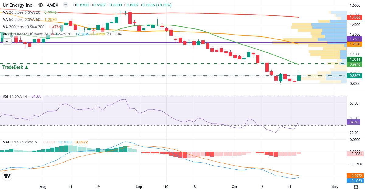 Teknisk analyse av Ur-Energy (URG.US) – RSI 35, MACD negativ (bearish), daglig candlestick-graf oktober 2026