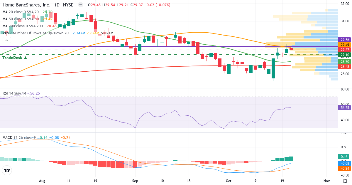 Teknisk analyse av Home Bancshares, Inc. (Conway, AR) (HOMB.US) – RSI 56, MACD negativ (bearish), daglig candlestick-graf oktober 2026