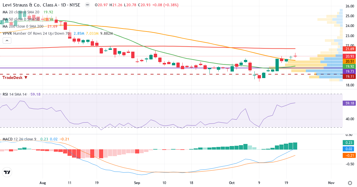 Teknisk analyse av Levi Strauss (LEVI.US) – RSI 59, MACD positiv (bullish), daglig candlestick-graf oktober 2026