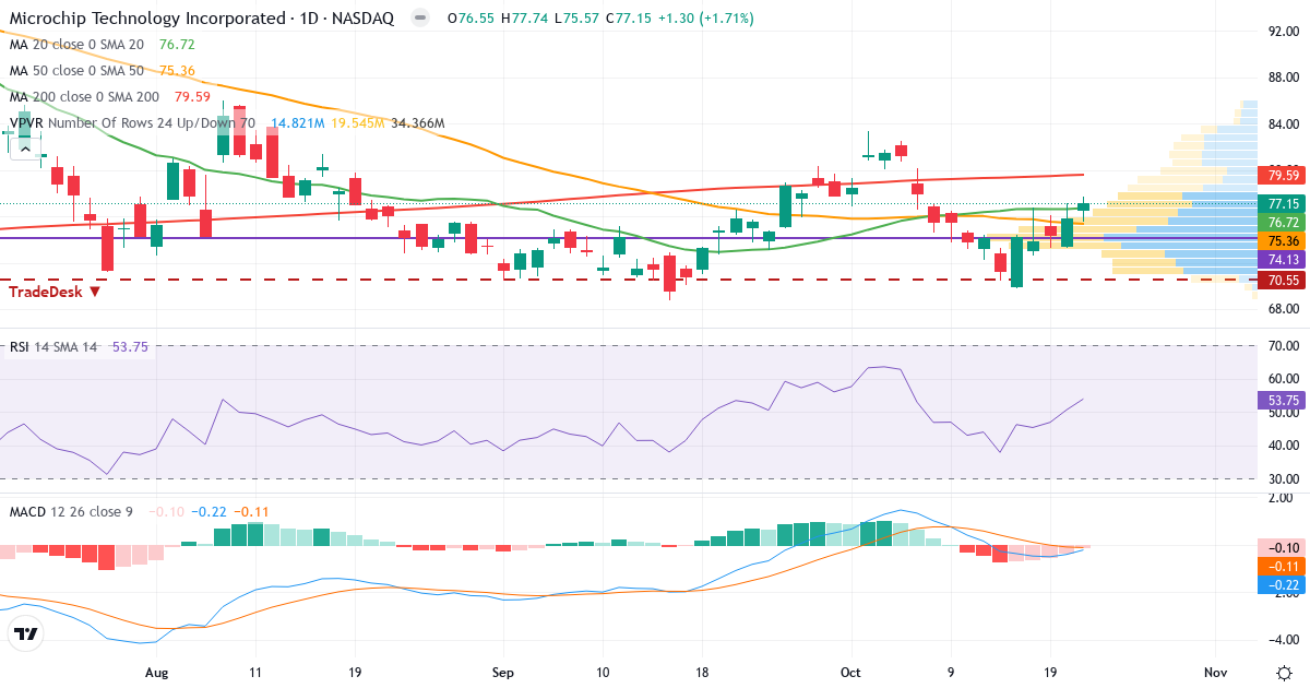 Teknisk analyse av Microchip Technology Incorporated (MCHP.US) – RSI 54, MACD negativ (bearish), daglig candlestick-graf oktober 2026