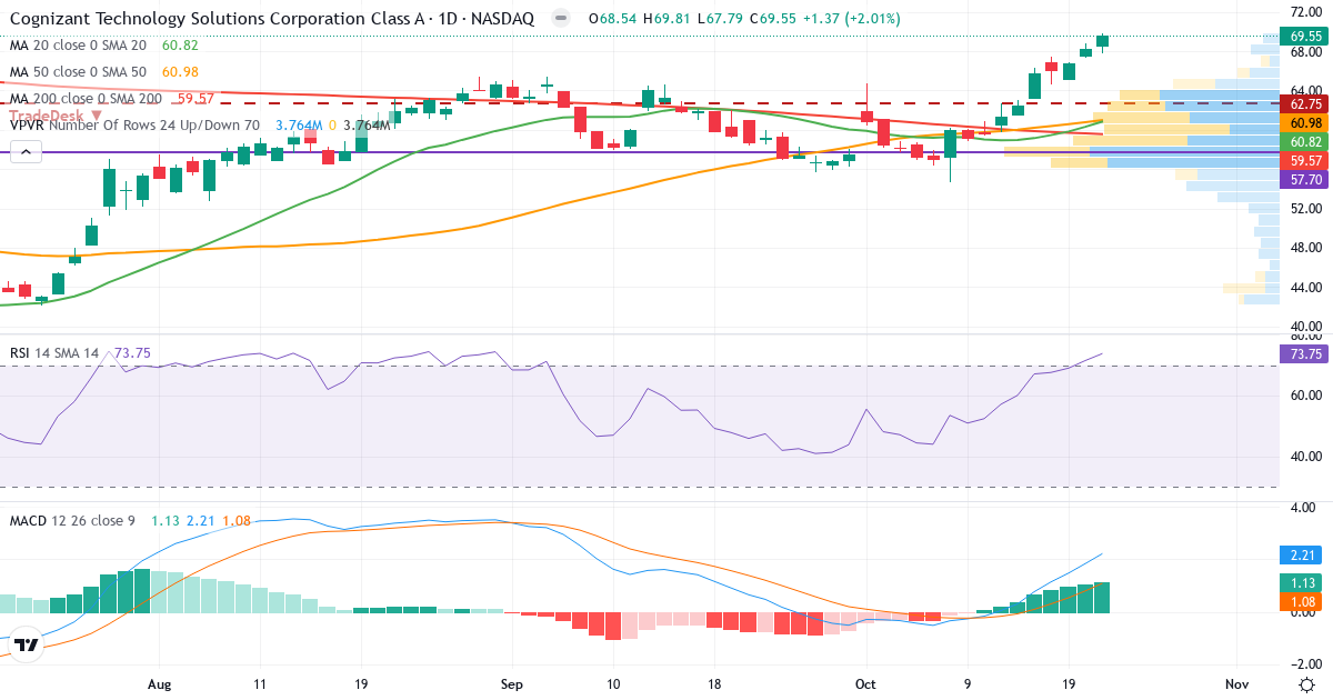 Teknisk analyse av Cognizant Technology Solutions (CTSH.US) – RSI 74, MACD positiv (bullish), daglig candlestick-graf oktober 2026