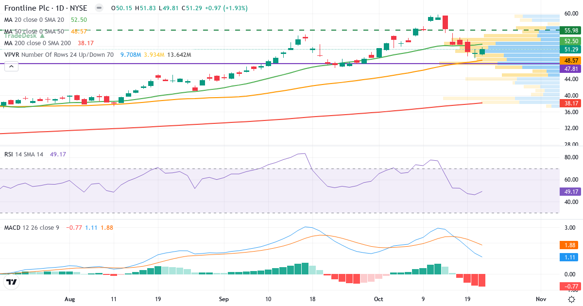 Teknisk analyse av Frontline (FRO.US) – RSI 51, MACD positiv (bullish), daglig candlestick-graf oktober 2026