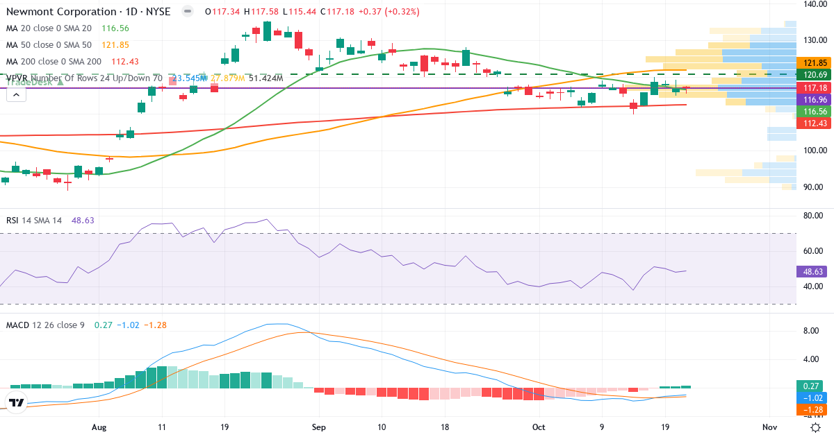 Teknisk analyse af Newmont Goldcorp (NEM.US) – RSI 43, MACD negativ (bearish), daglig candlestick-graf oktober 2026