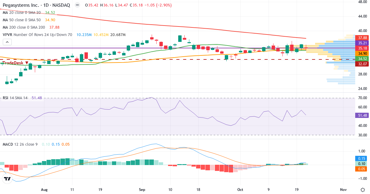 Teknisk analyse av Pegasystems (PEGA.US) – RSI 52, MACD positiv (bullish), daglig candlestick-graf oktober 2026