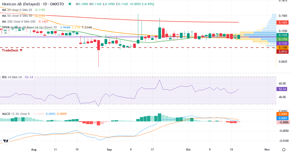 Teknisk analyse af Hexicon (HEXI.ST) – RSI 52, MACD negativ (bearish), daglig candlestick-graf oktober 2026