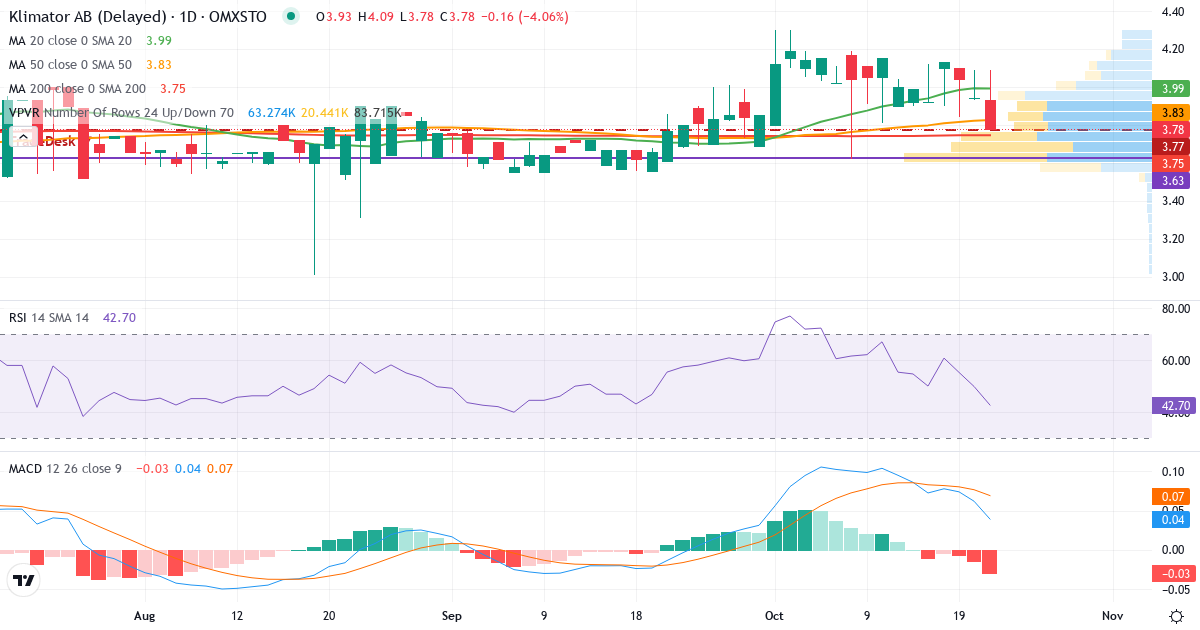 Teknisk analyse af Klimator (KLIMAT.ST) – RSI 43, MACD positiv (bullish), daglig candlestick-graf oktober 2026