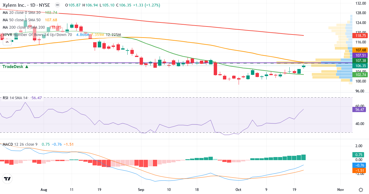 Teknisk analyse av Xylem (XYL.US) – RSI 57, MACD negativ (bearish), daglig candlestick-graf oktober 2026