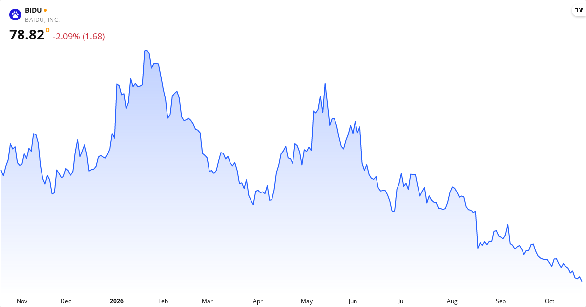 Baidu Price Target 2026/2027: 85% Upside – Rating and Analysis