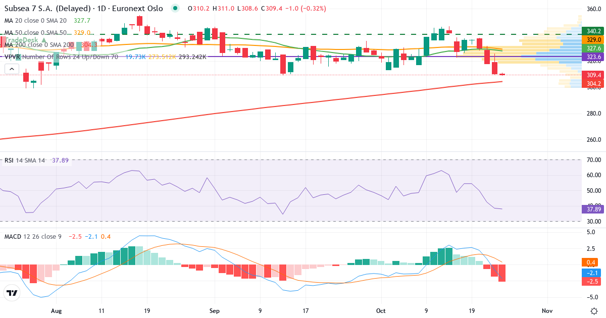 Teknisk analyse af Subsea 7 (SUBC.OL) – RSI 38, MACD negativ (bearish), daglig candlestick-graf oktober 2026