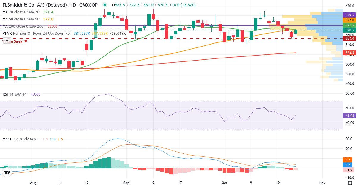 FLSmidth & Co. – Kortsigtet teknisk analyse (3 mdr.) med candlestick, RSI, MACD og volumenprofil Teknisk analyse af FLSmidth & Co. (FLS.CO) – RSI 44, MACD positiv (bullish), daglig candlestick-graf oktober 2026