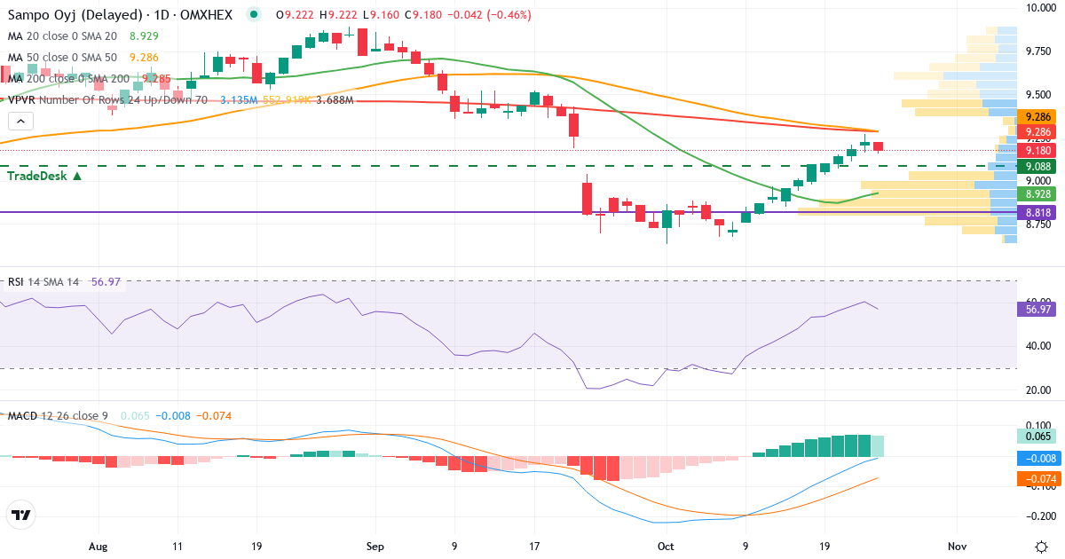 Teknisk analyse af Sampo (SAMPO.HE) – RSI 60, MACD negativ (bearish), daglig candlestick-graf oktober 2026