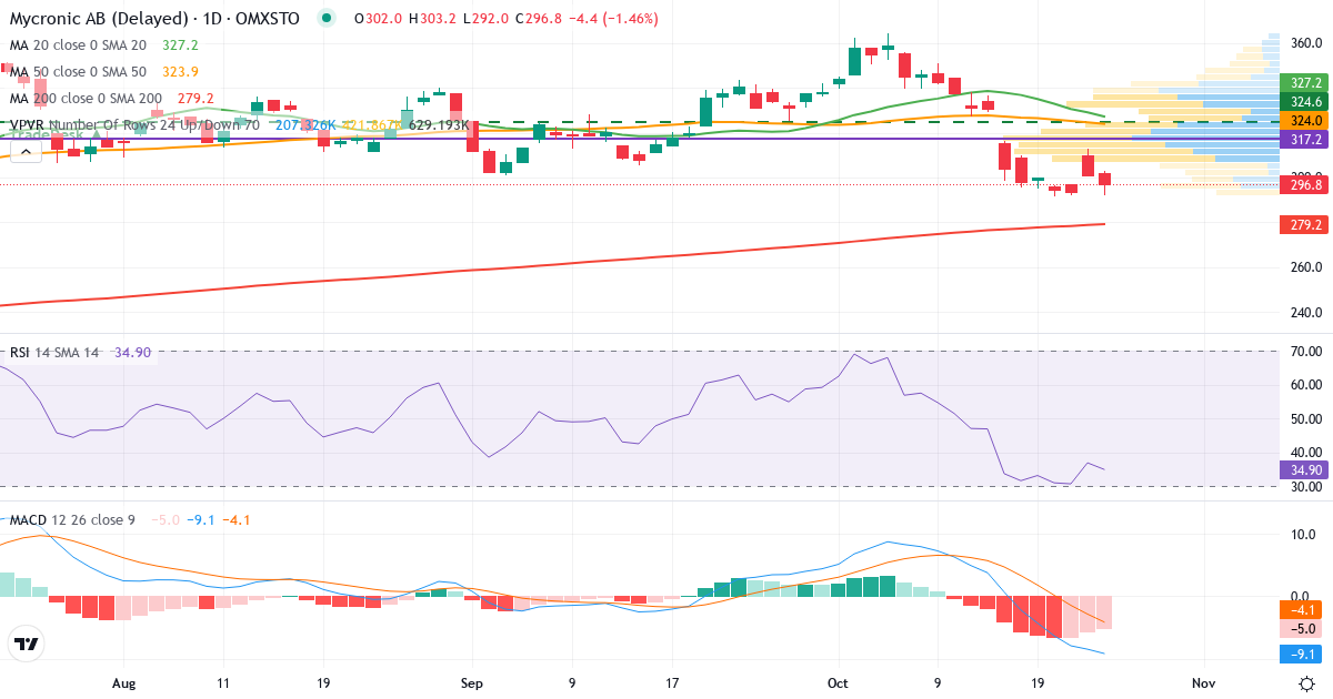 Teknisk analyse af Mycronic (MYCR.ST) – RSI 37, MACD negativ (bearish), daglig candlestick-graf oktober 2026