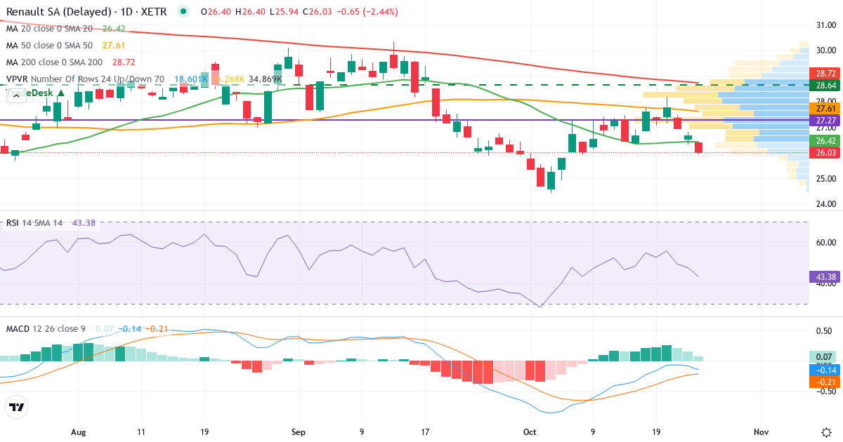 Renault – Kortsigtet teknisk analyse (3 mdr.) med candlestick, RSI, MACD og volumenprofil Teknisk analyse af Renault (RNL.XETRA) – RSI 48, MACD negativ (bearish), daglig candlestick-graf oktober 2026