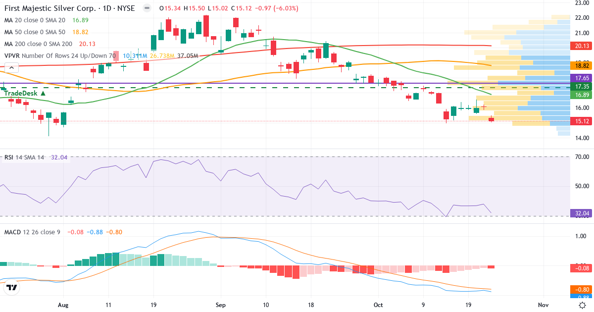 Teknisk analyse af First Majestic Silver (AG.US) – RSI 30, MACD negativ (bearish), daglig candlestick-graf oktober 2026