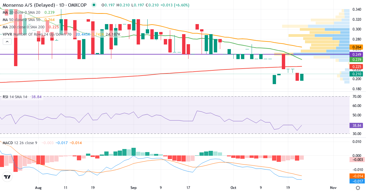 Monsenso – Kortsigtet teknisk analyse (3 mdr.) med candlestick, RSI, MACD og volumenprofil Teknisk analyse af Monsenso (MONSO.CO) – RSI 39, MACD negativ (bearish), daglig candlestick-graf oktober 2026