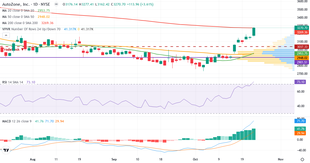 Teknisk analyse av AutoZone (AZO.US) – RSI 73, MACD positiv (bullish), daglig candlestick-graf oktober 2026