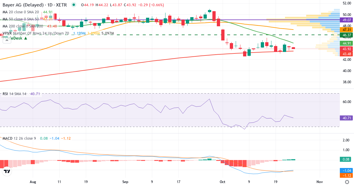 Bayer AG NA – Kortsigtet teknisk analyse (3 mdr.) med candlestick, RSI, MACD og volumenprofil Teknisk analyse af Bayer AG NA (BAYN.XETRA) – RSI 41, MACD negativ (bearish), daglig candlestick-graf oktober 2026