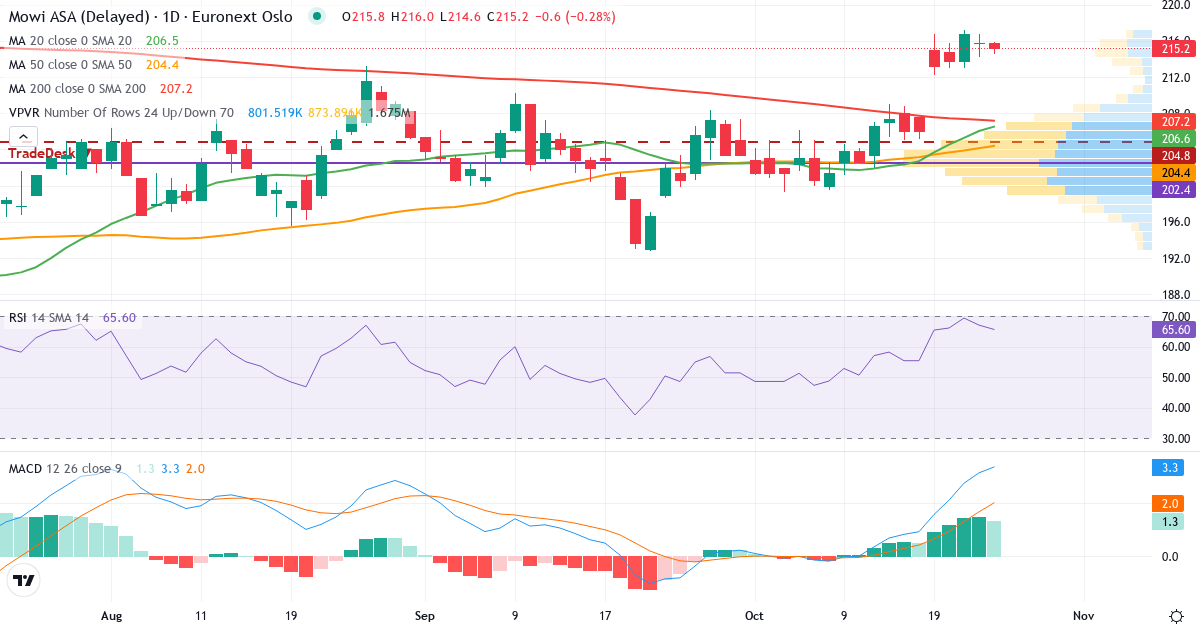 Teknisk analyse af Mowi (MOWI.OL) – RSI 67, MACD positiv (bullish), daglig candlestick-graf oktober 2026